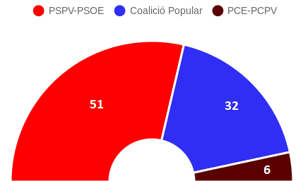 Resultat de les eleccions a les Corts Valencianes de 1983. Font: elaboració pròpia