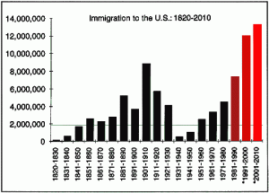 Els impressionants índexs d’immigració als Estats Units expressats en milions d’arribades. Font: www.susps.org