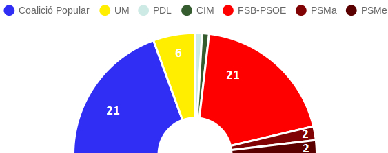 Resultat de les eleccions al Parlament de les Illes Balears de 1983. Font: elaboració pròpia