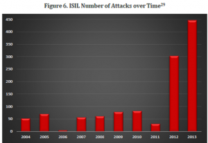 Número d'atacs d'ISIS del 2004 fins 2013